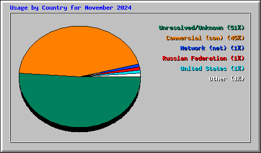 Usage by Country for November 2024
