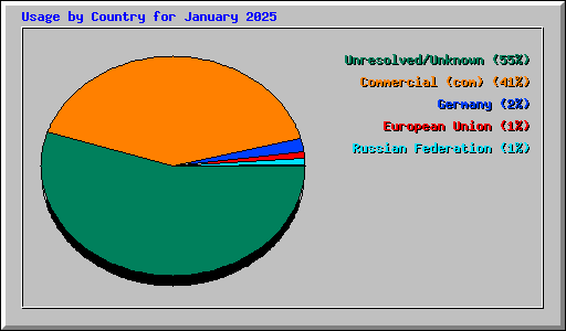 Usage by Country for January 2025